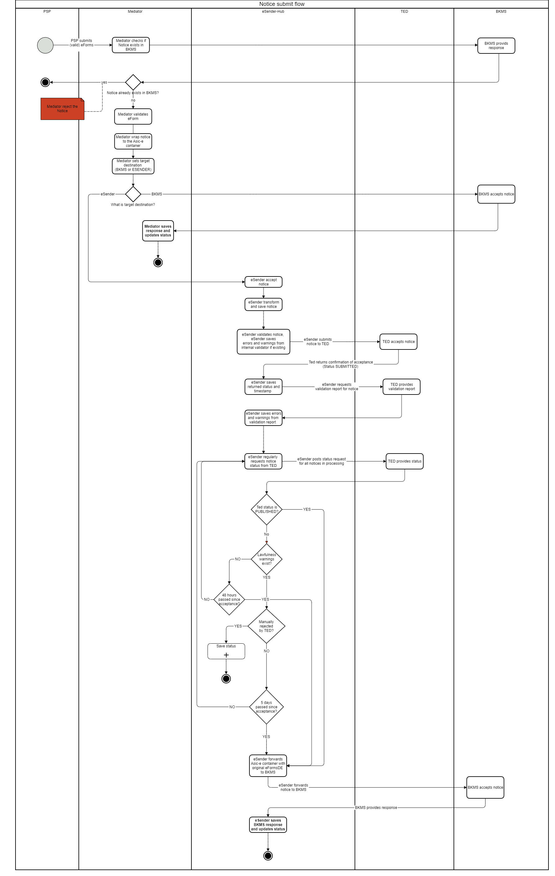 Workflow Diagramm